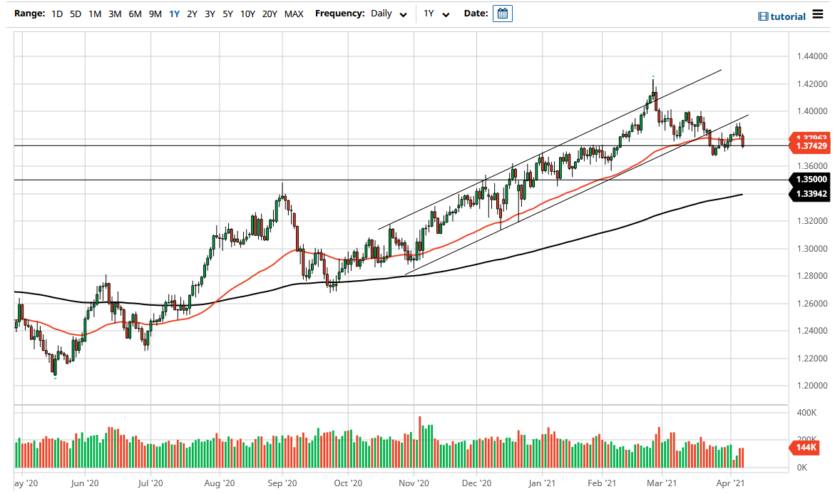 الرسم البياني اليومي لزوج الجنيه الإسترليني مقابل الدولار الأمريكي الرسم البياني اليومي لزوج الجنيه الإسترليني مقابل الدولار الأمريكي