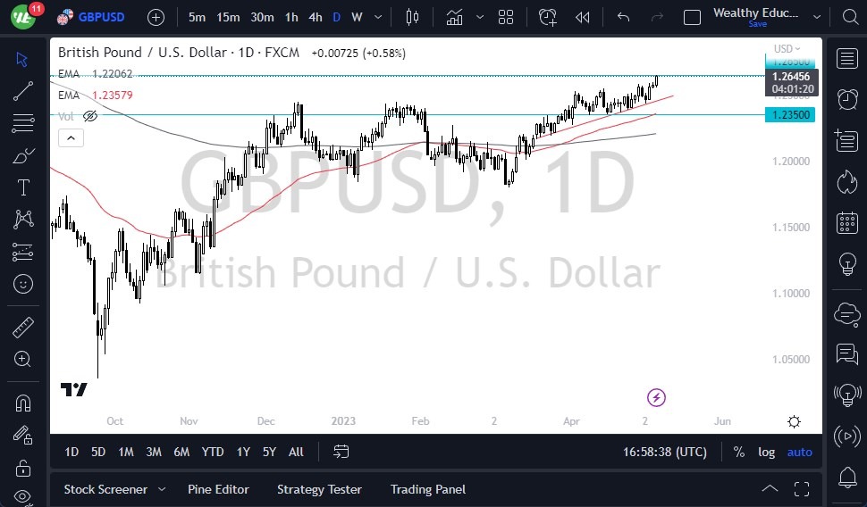 الرسم البياني اليومي لزوج الجنيه الإسترليني مقابل الدولار الأمريكي