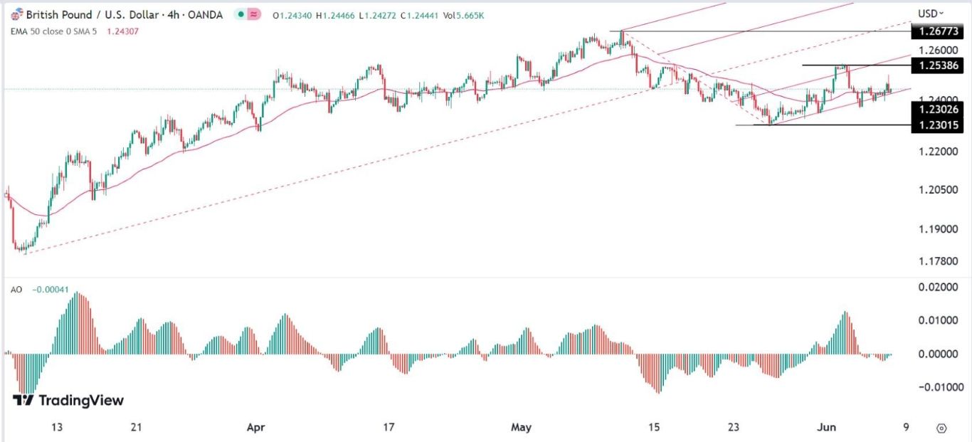 الرسم البياني اليومي لزوج الجنيه الإسترليني مقابل الدولار الأمريكي الرسم البياني اليومي لزوج الجنيه الإسترليني مقابل الدولار الأمريكي