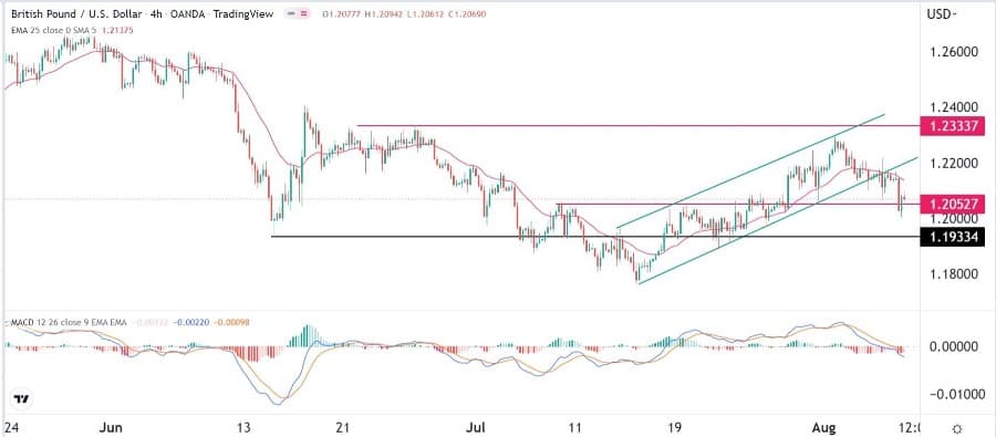 الرسم البياني اليومي لزوج الجنيه الإسترليني مقابل الدولار الأمريكي الرسم البياني اليومي لزوج الجنيه الإسترليني مقابل الدولار الأمريكي