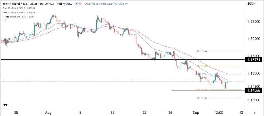 الرسم البياني اليومي لزوج الجنيه الإسترليني مقابل الدولار الأمريكي الرسم البياني اليومي لزوج الجنيه الإسترليني مقابل الدولار الأمريكي