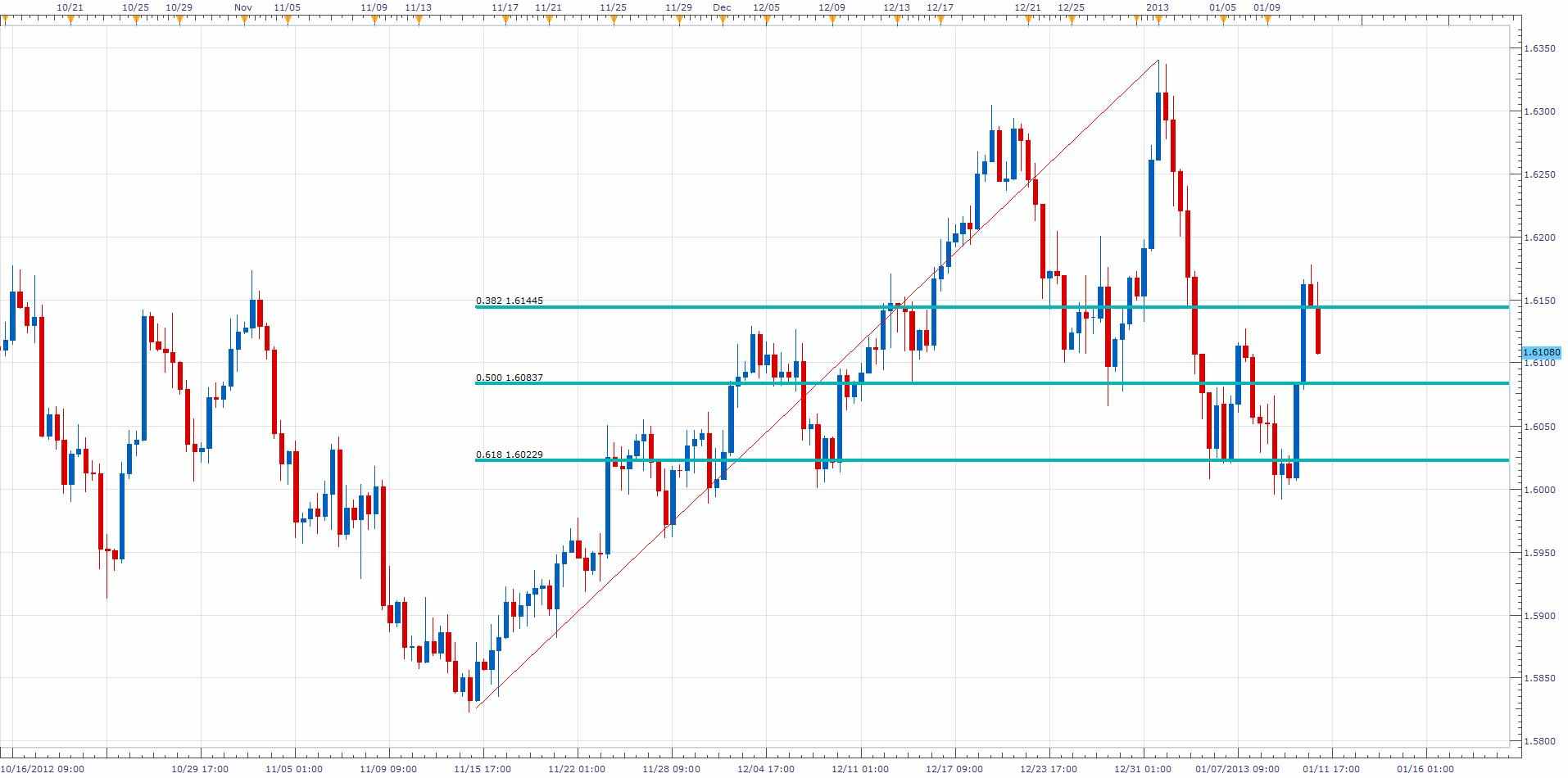 الرسم البياني لزوج الباوند مقابل الدولار - 11.01.2012