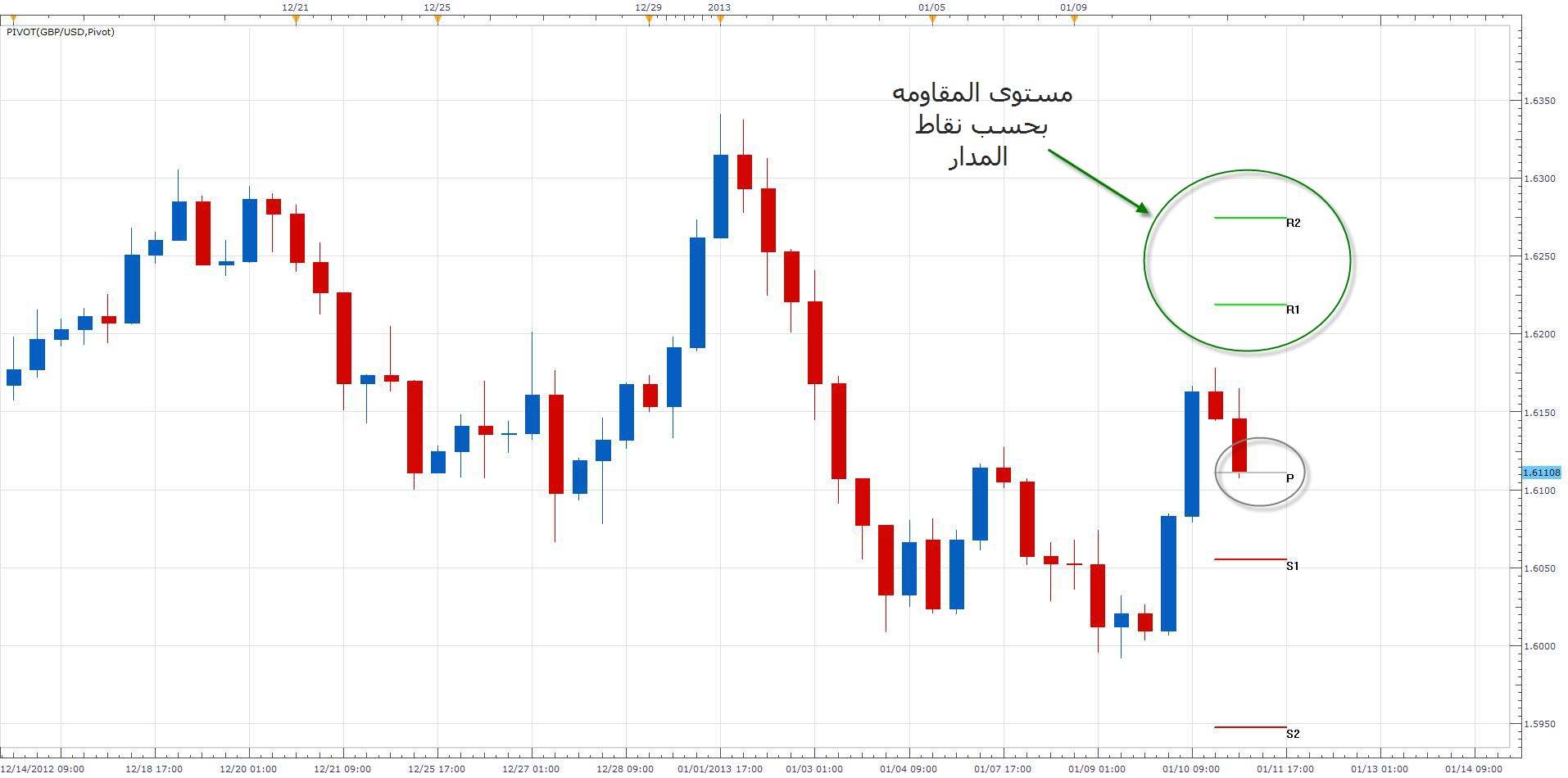 تشارت المدار لزوج الباوند مقابل الدولار - 11.01.2012