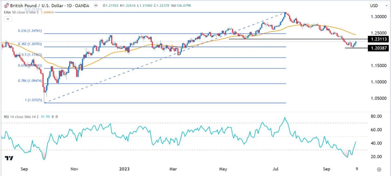 الرسم البياني اليومي لزوج الجنيه الإسترليني مقابل الدولار الأمريكي