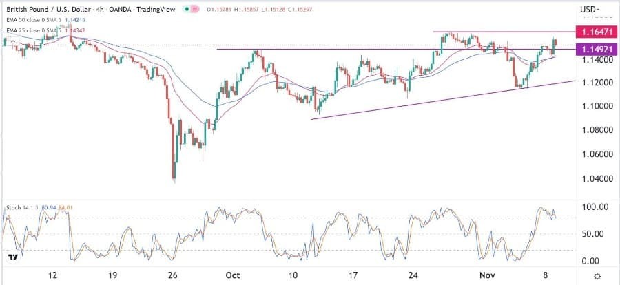 الرسم البياني اليومي لزوج الجنيه الإسترليني مقابل الدولار الأمريكي الرسم البياني اليومي لزوج الجنيه الإسترليني مقابل الدولار الأمريكي