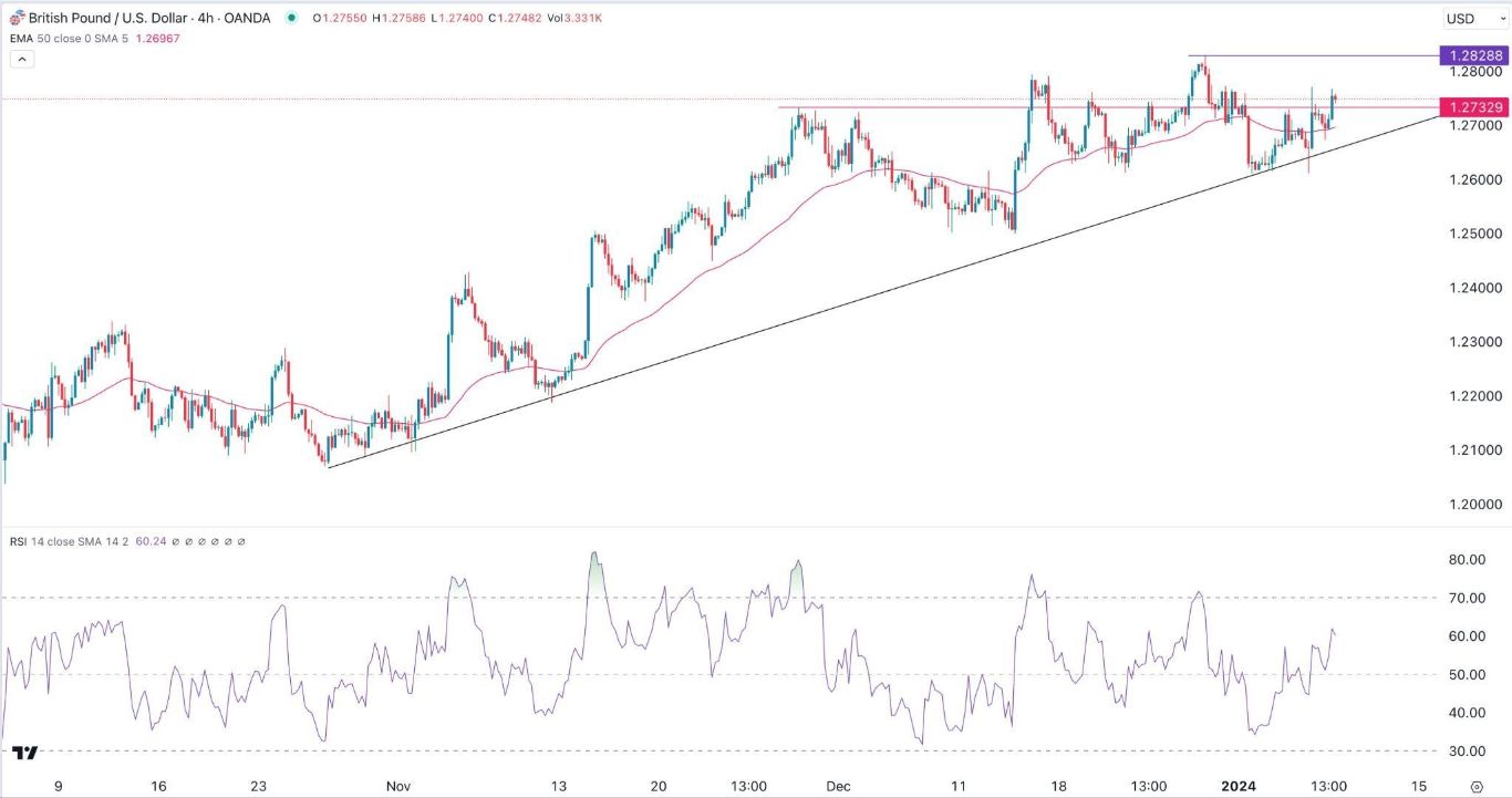 الرسم البياني اليومي لزوج الجنيه الإسترليني مقابل الدولار الأمريكي