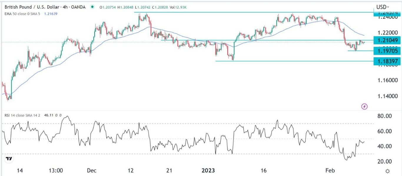 الرسم البياني اليومي لزوج الجنيه الإسترليني مقابل الدولار الأمريكي الرسم البياني اليومي لزوج الجنيه الإسترليني مقابل الدولار الأمريكي