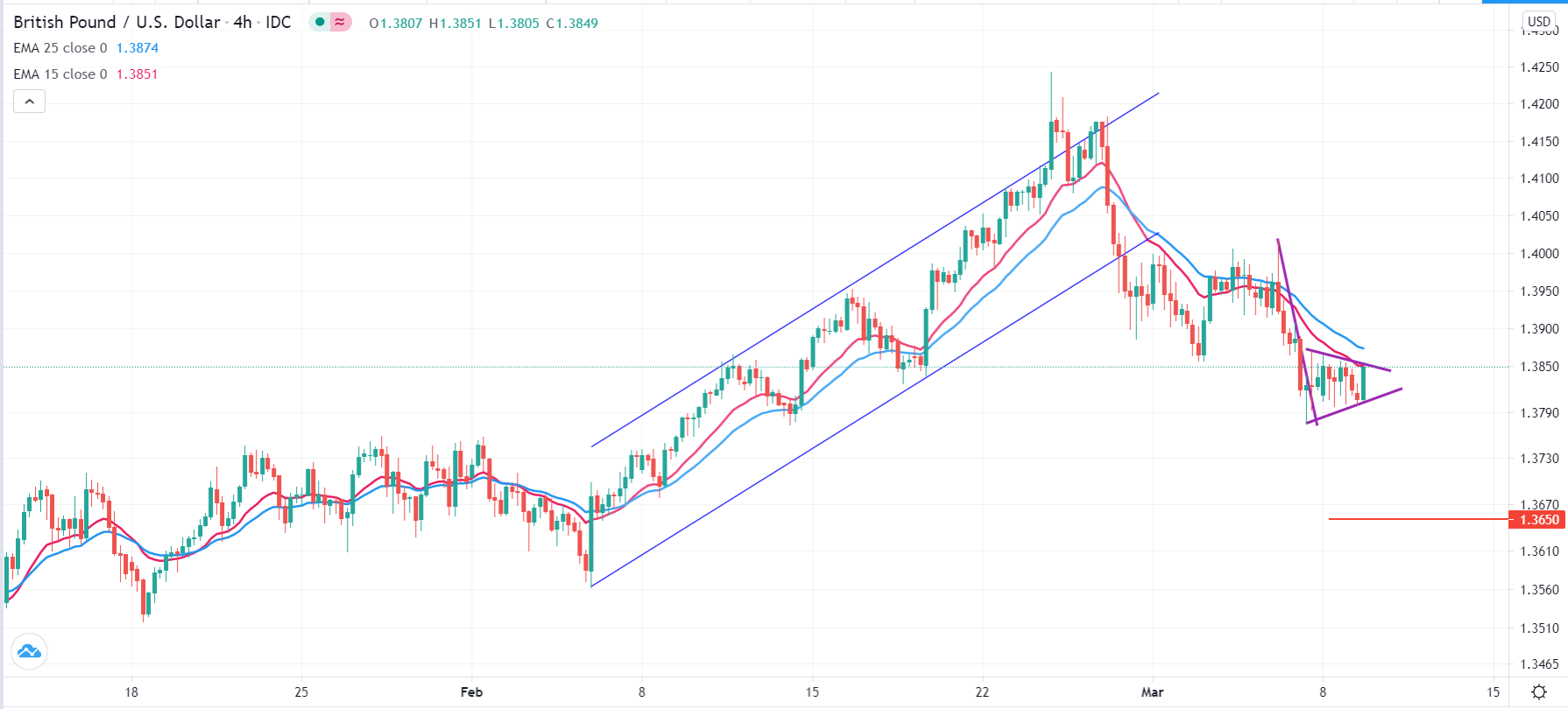 الرسم البياني اليوم لزوج العملات الجنيه الأسترليني مقابل الدولار الأمريكي الرسم البياني اليوم لزوج العملات الجنيه الأسترليني مقابل الدولار الأمريكي