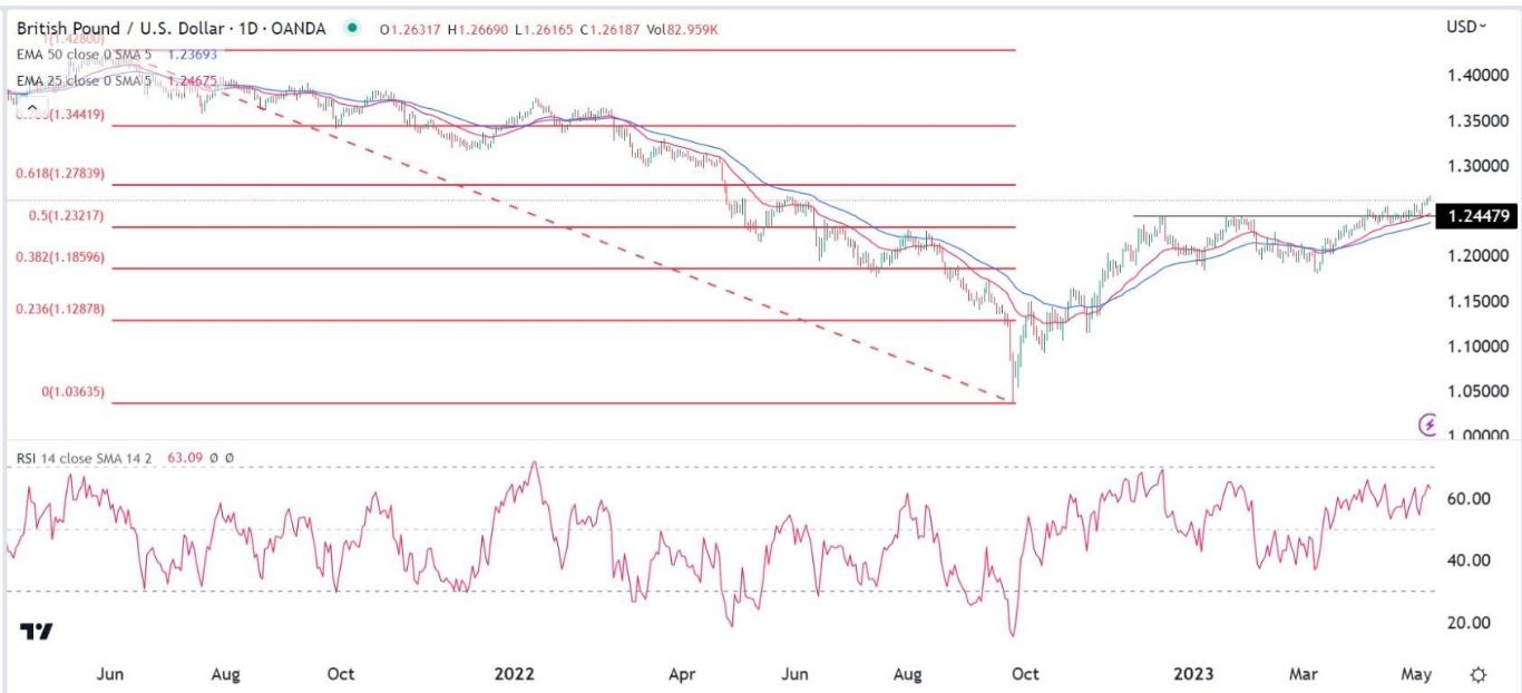 الرسم البياني اليومي لزوج الجنيه الإسترليني مقابل الدولار الأمريكي الرسم البياني اليومي لزوج الجنيه الإسترليني مقابل الدولار الأمريكي