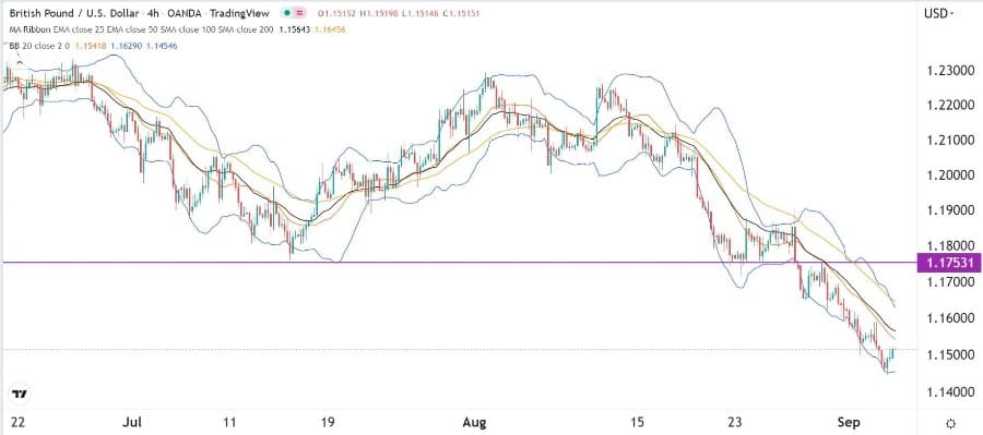 الرسم البياني اليومي لزوج الجنيه الإسترليني مقابل الدولار الأمريكي الرسم البياني اليومي لزوج الجنيه الإسترليني مقابل الدولار الأمريكي