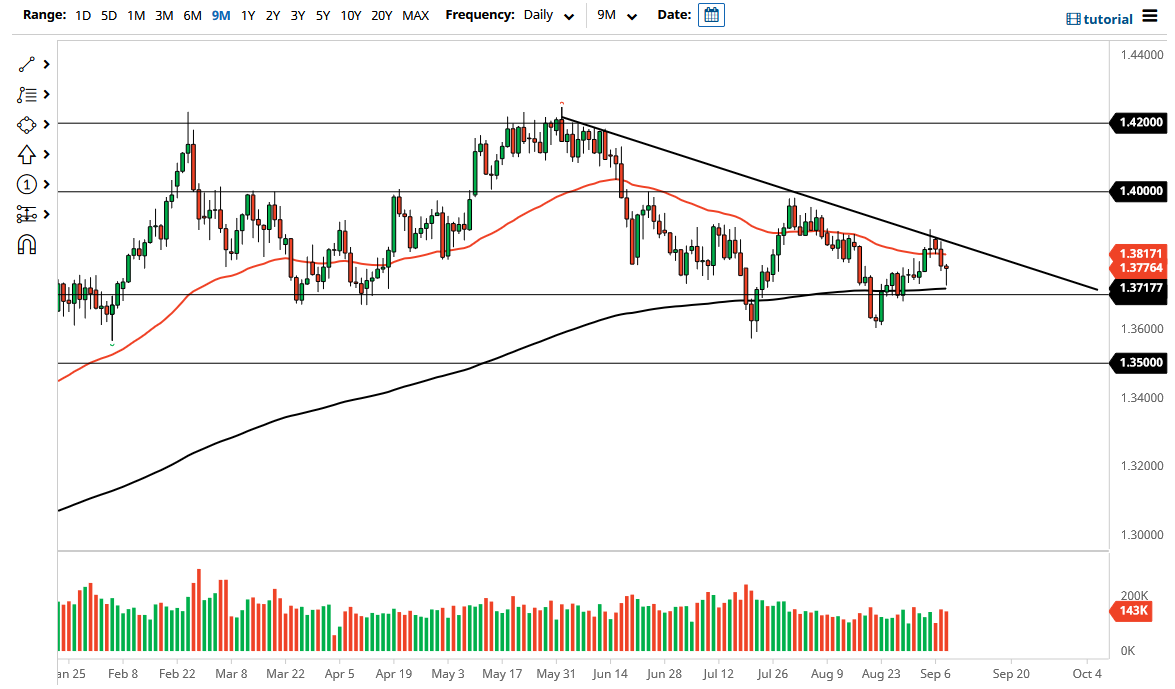 الرسم البياني اليومي لزوج الجنيه الإسترليني مقابل الدولار الأمريكي الرسم البياني اليومي لزوج الجنيه الإسترليني مقابل الدولار الأمريكي