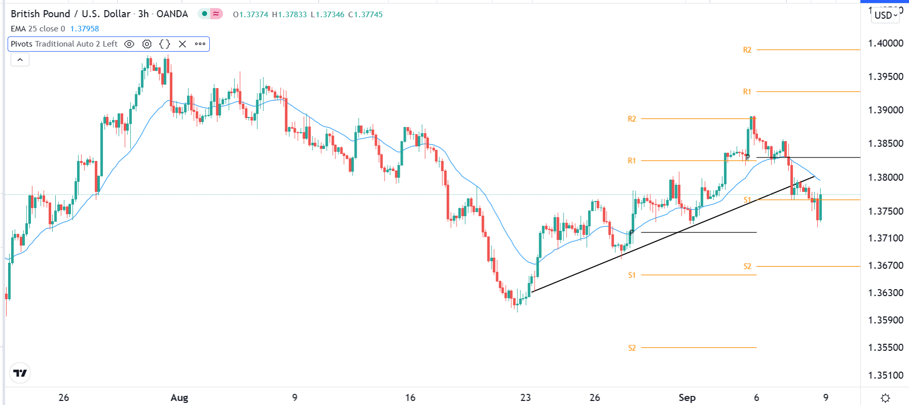 الرسم البياني اليومي لزوج الجنيه الإسترليني مقابل الدولار الأمريكي الرسم البياني اليومي لزوج الجنيه الإسترليني مقابل الدولار الأمريكي