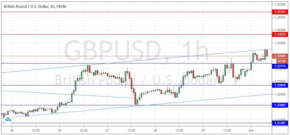 Señal Forex del par GBP/USD