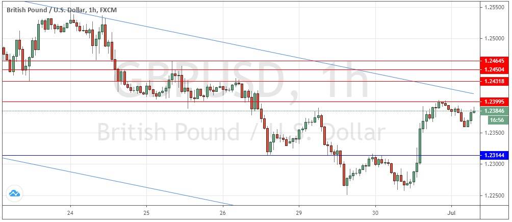 Señal Forex del Par GBP/USD Señal Forex del Par GBP/USD