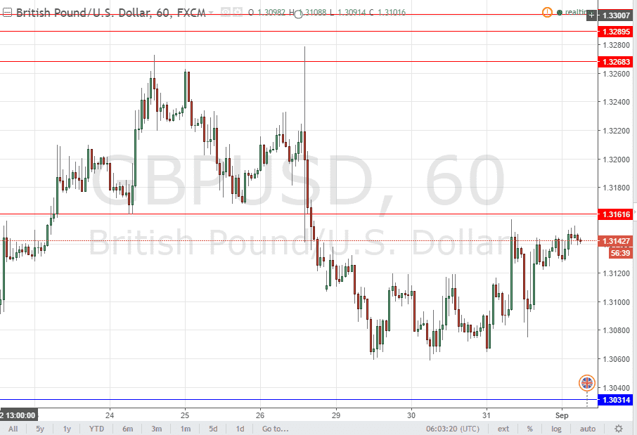 GBPUSD GBPUSD