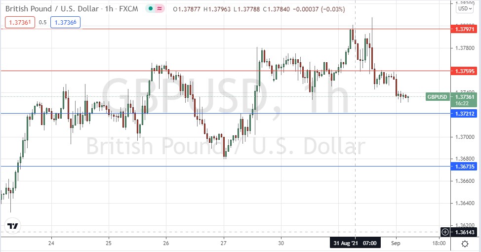 Señal Forex del GBP/USD