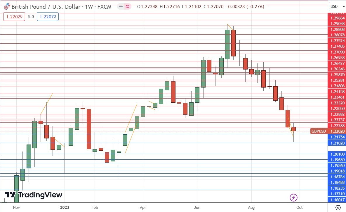 Gráfico Semanal GBP/USD Gráfico Semanal GBP/USD