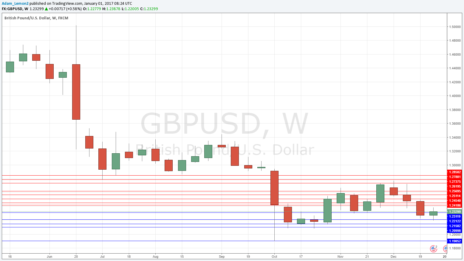 GBPUSD GBPUSD