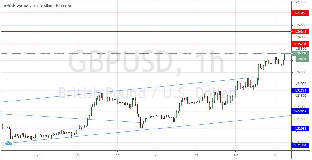 Señal Forex del par GBP/USD