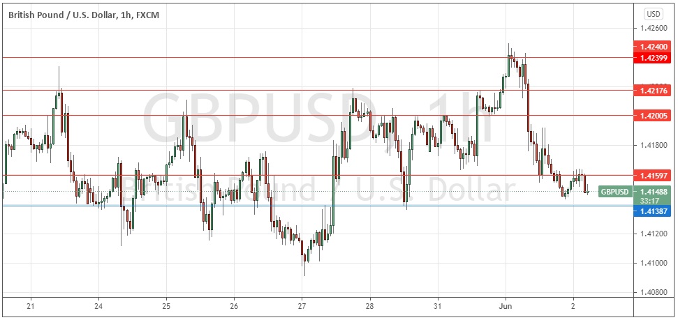 Señal Forex del GBP/USD