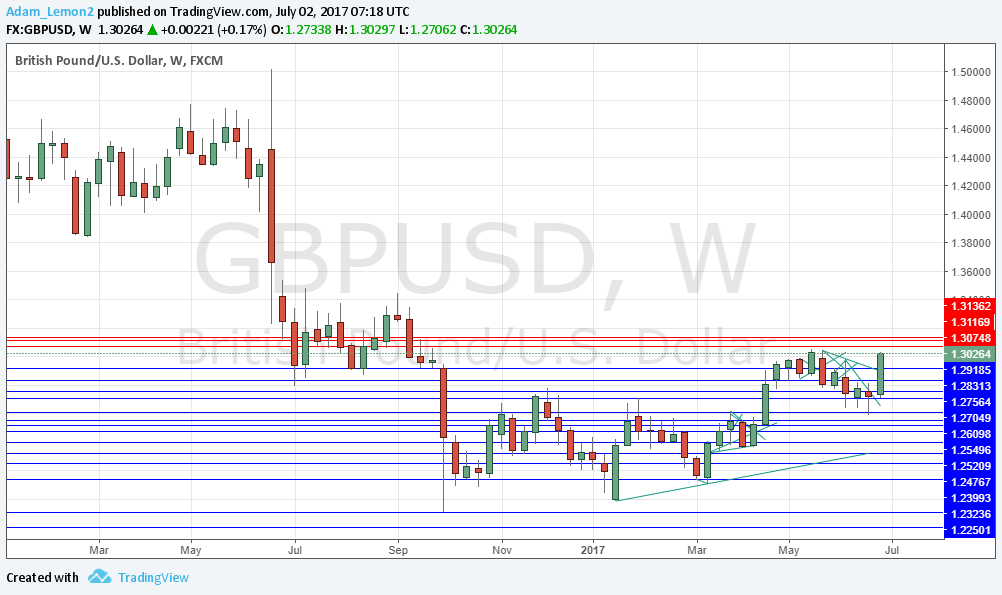 GBP/USD GBP/USD