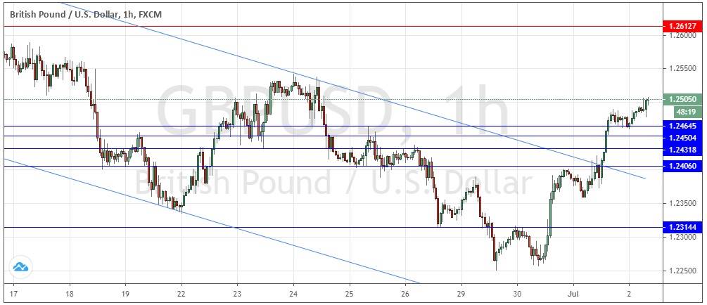 Segnali Forex GBP/USD