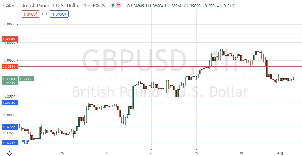 Señal Forex del GBP/USD