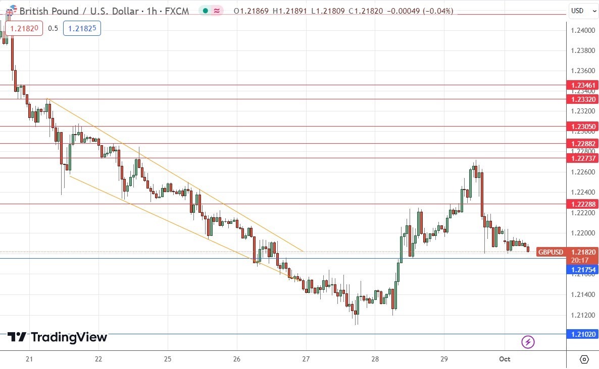 الرسم البياني اليومي لزوج الجنيه الإسترليني مقابل الدولار الأمريكي