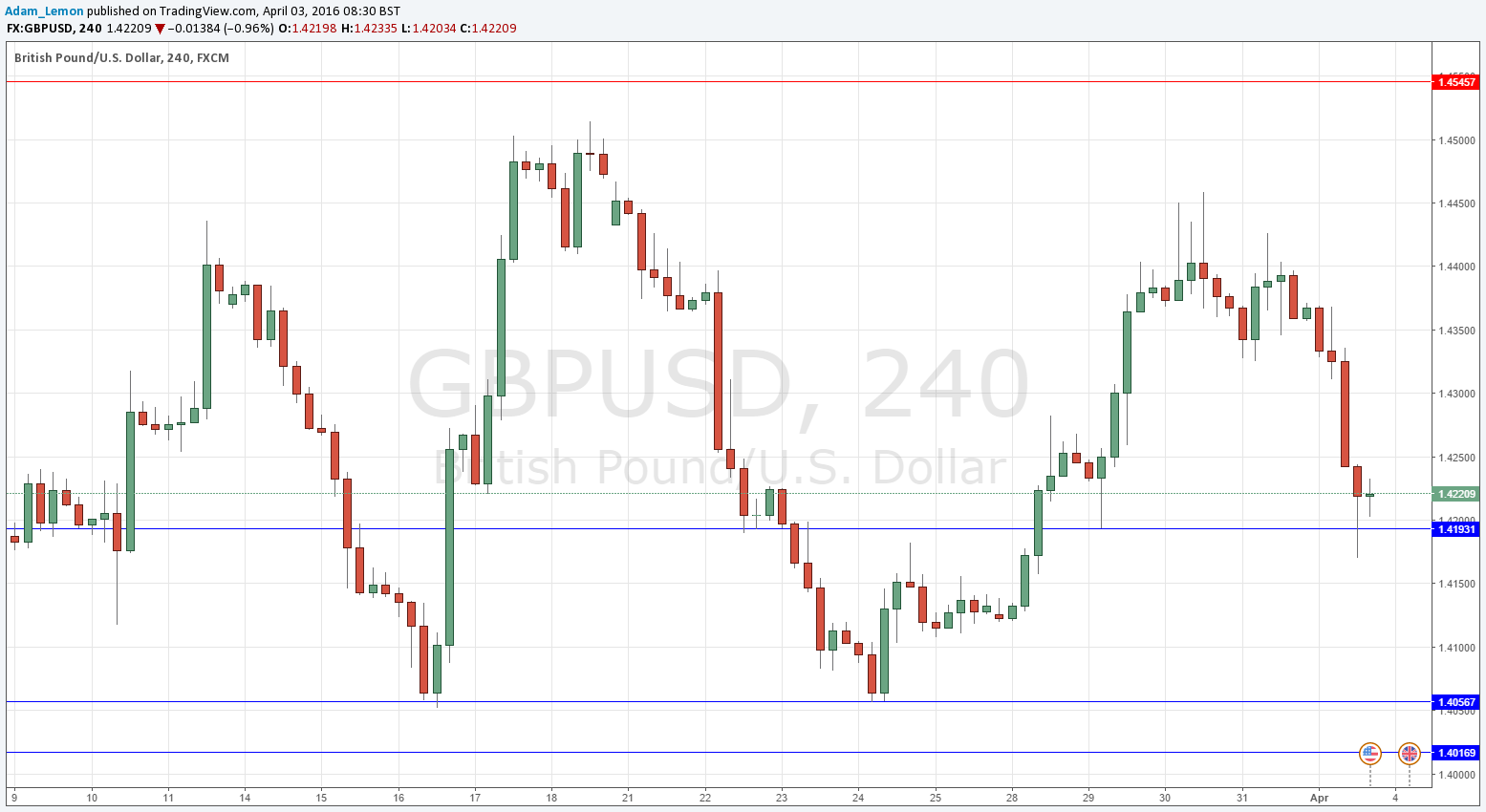GBP/USD GBP/USD