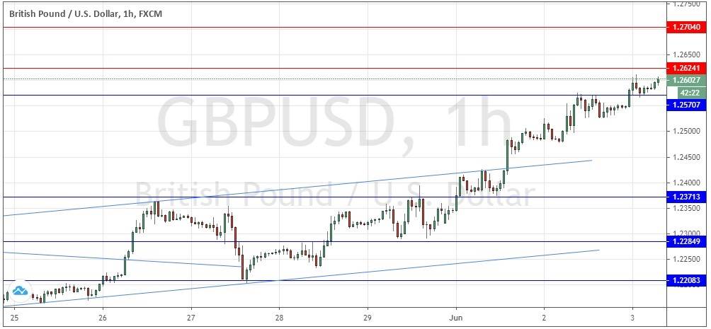 Señal Forex del par GBP/USD