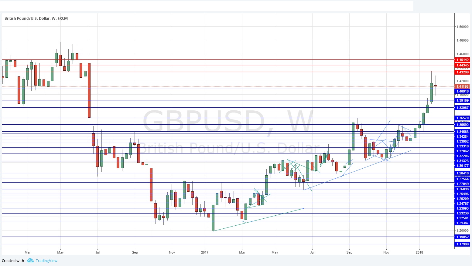 GBPUSD GBPUSD