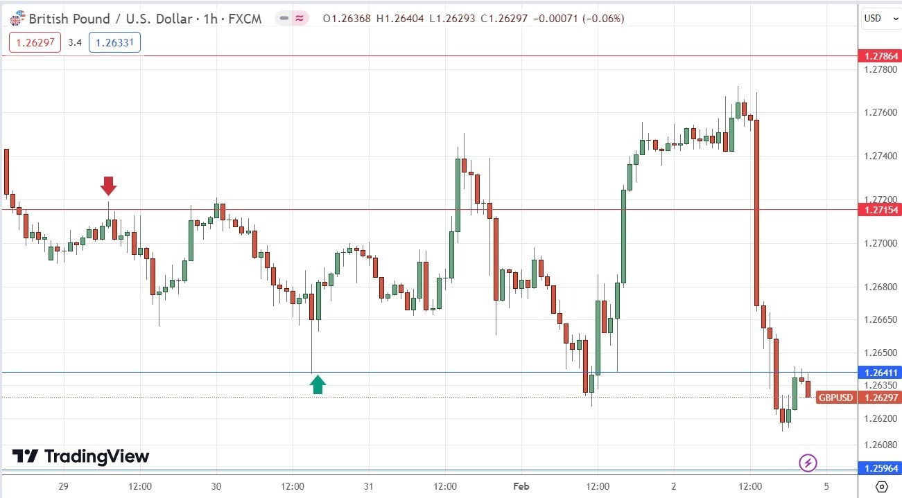 GBP/USD: Pronóstico Semanal 05/02 Gráfico | DailyForex.com GBP/USD: Pronóstico Semanal 05/02 Gráfico | DailyForex.com