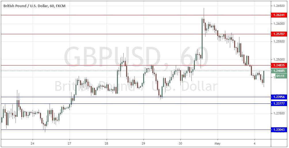 GBP/USD GBP/USD