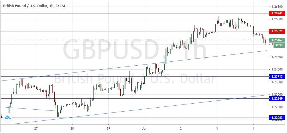Señal Forex del par GBP/USD
