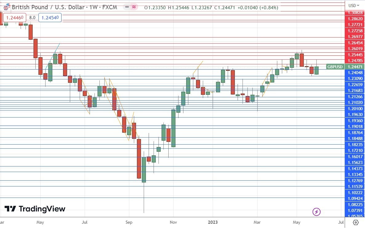 Gráfico Semanal del GBP/USD Gráfico Semanal del GBP/USD