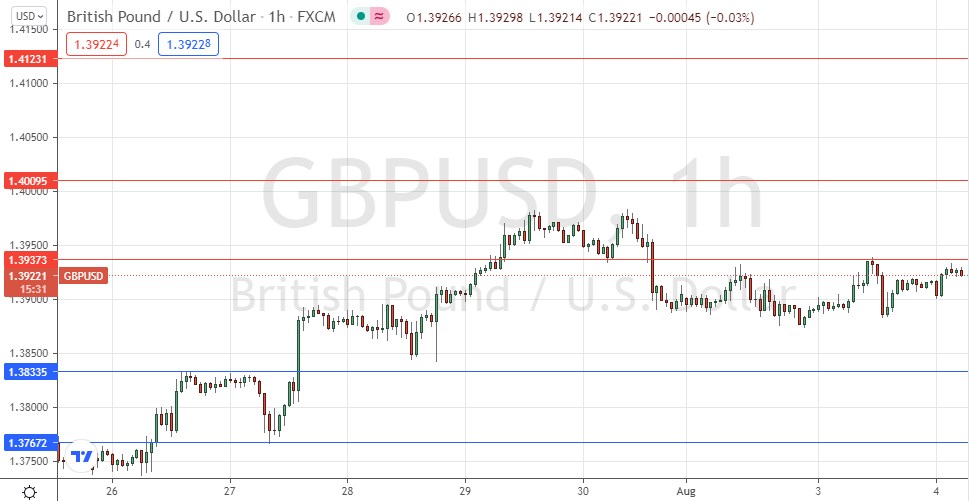 Señal Forex del GBP/USD