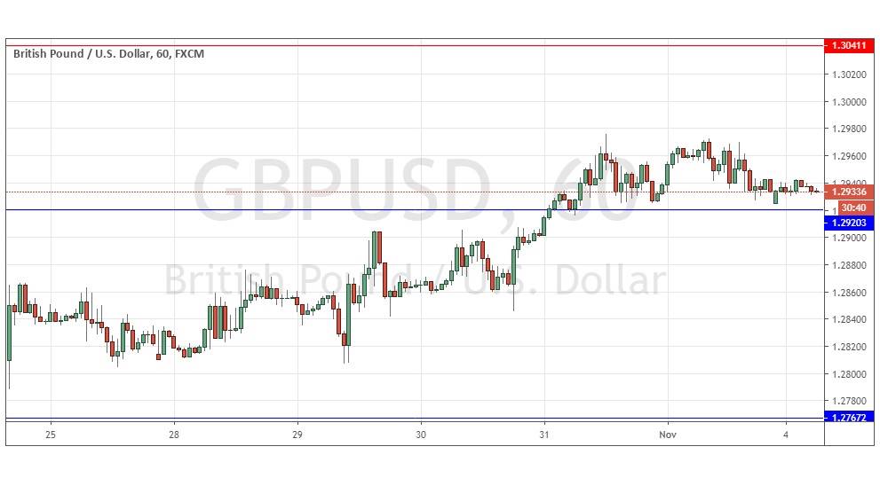 Segnali forex GBP/USD