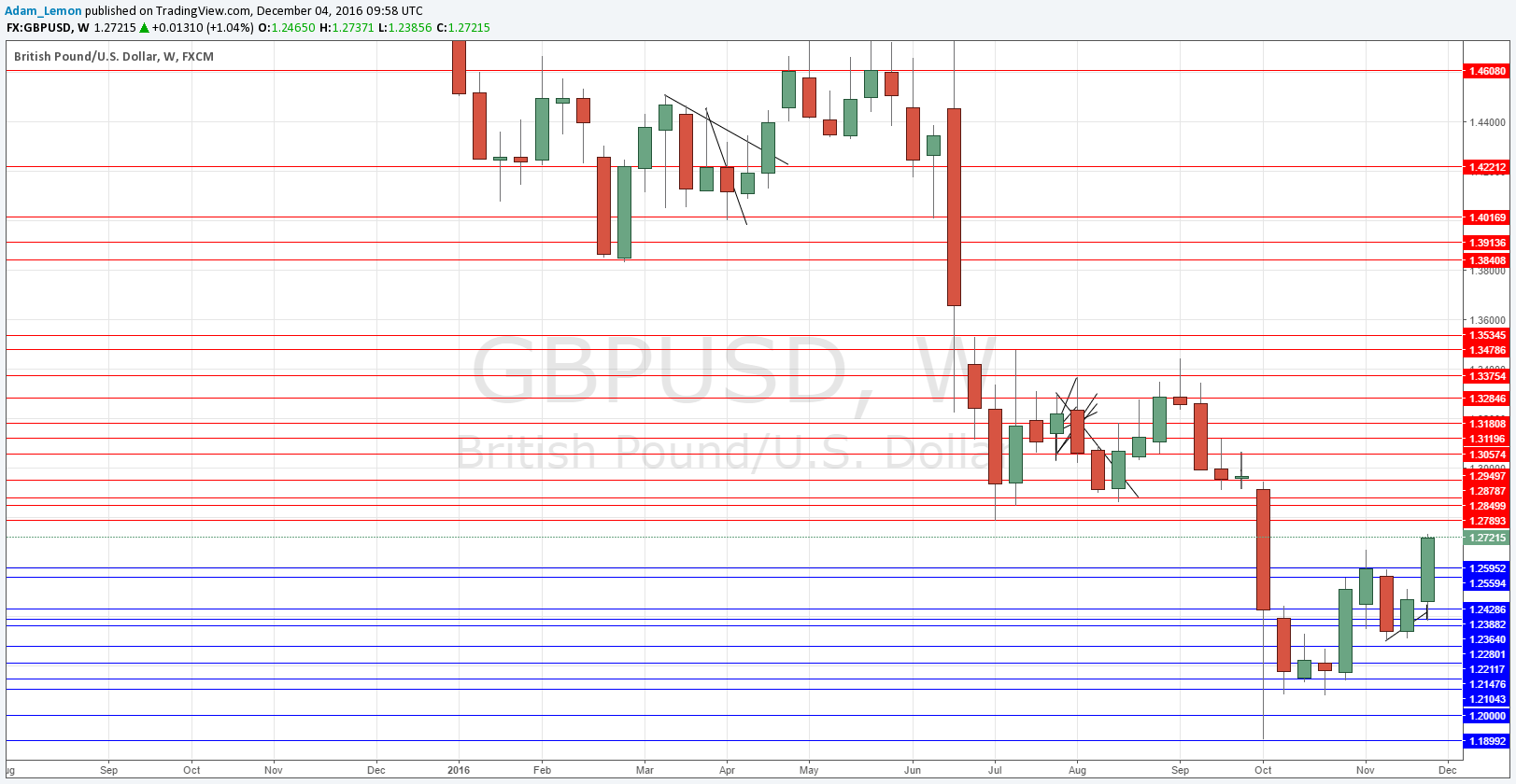 GBP/USD GBP/USD