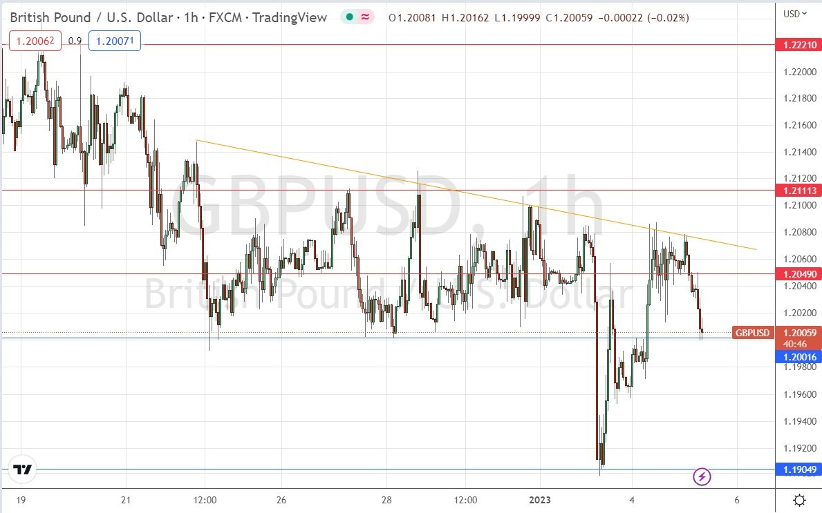 Pronóstico del GBP/USD hoy 05012023 Pronóstico del GBP/USD hoy 05012023