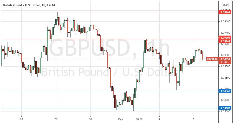 Señal Forex del GBP/USD