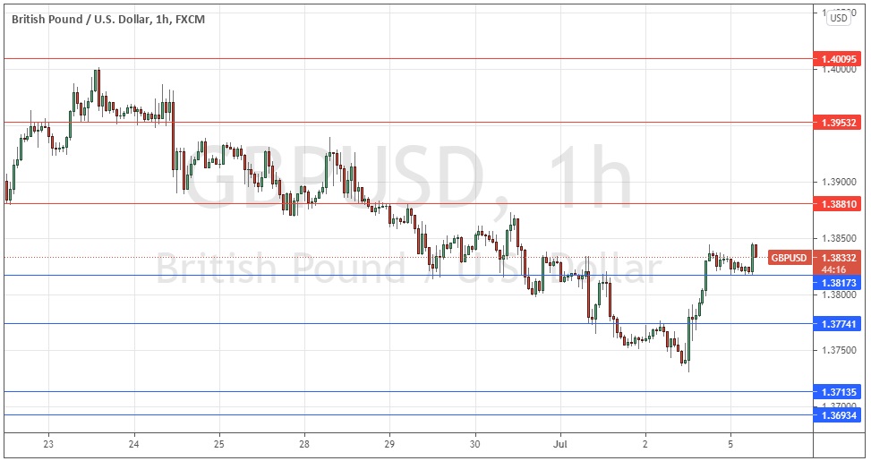 Señal Forex del GBP/USD Señal Forex del GBP/USD