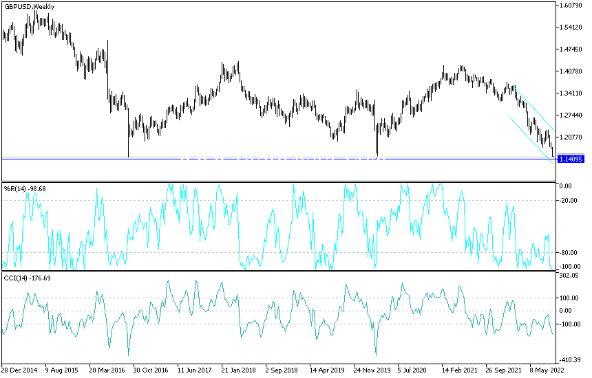 Análisis Técnico del GBP/USD