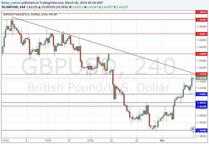 GBPUSD GBPUSD