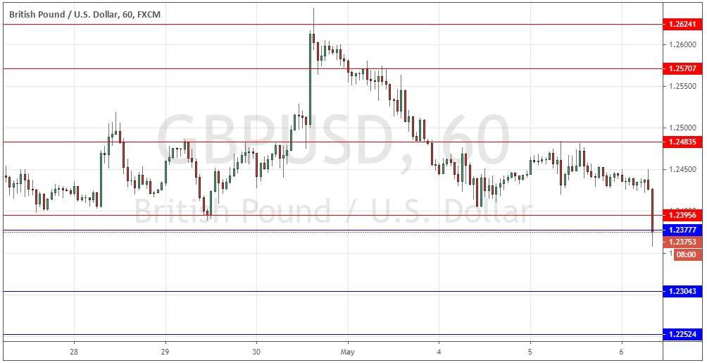 Señal Forex del Par GBP/USD