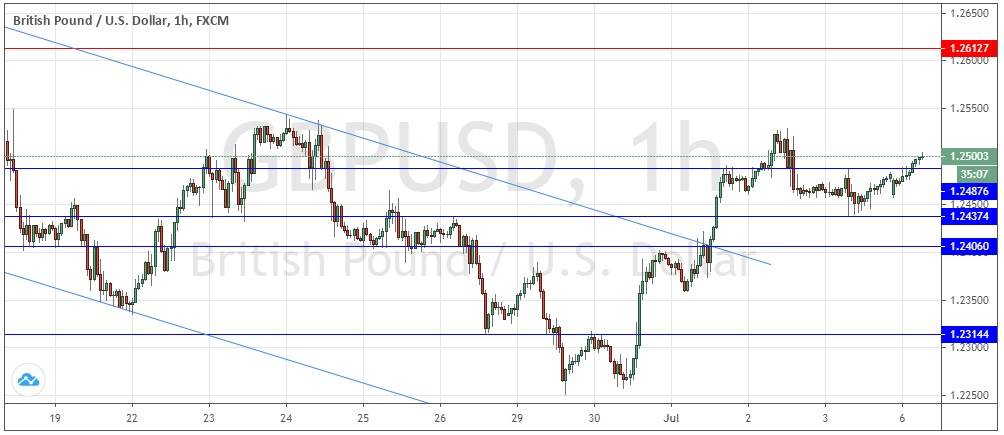 Señal Forex del Par GBP/USD