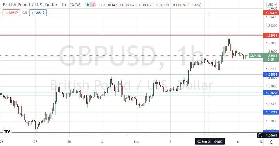 Señal Forex del GBP/USD
