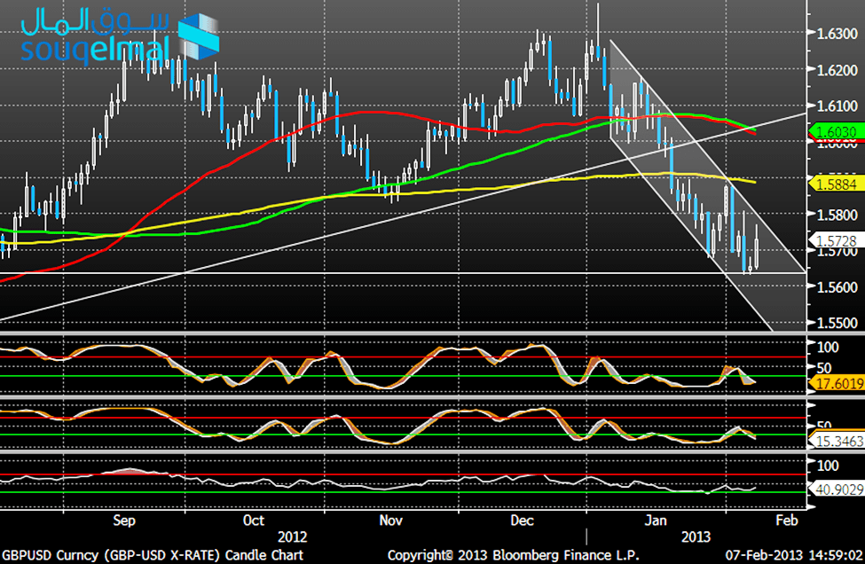 الجنية الإستريليني مقابل الدولار - 07.03.2013