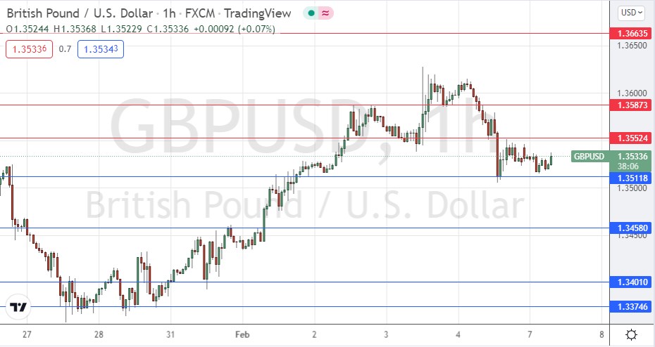 Señal Forex del GBP/USD Señal Forex del GBP/USD