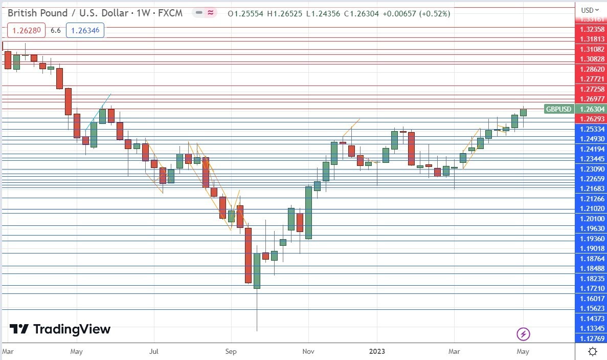 Gráfico Semanal GBP/USD Gráfico Semanal GBP/USD