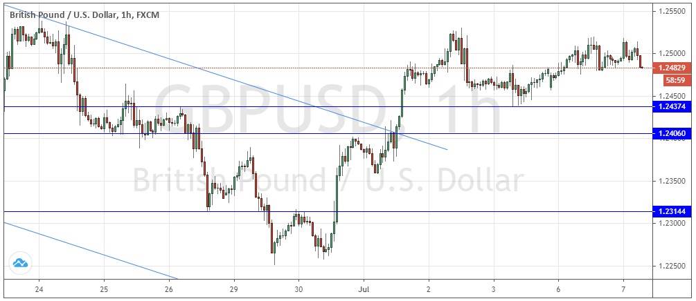 Segnali Forex GBP/USD